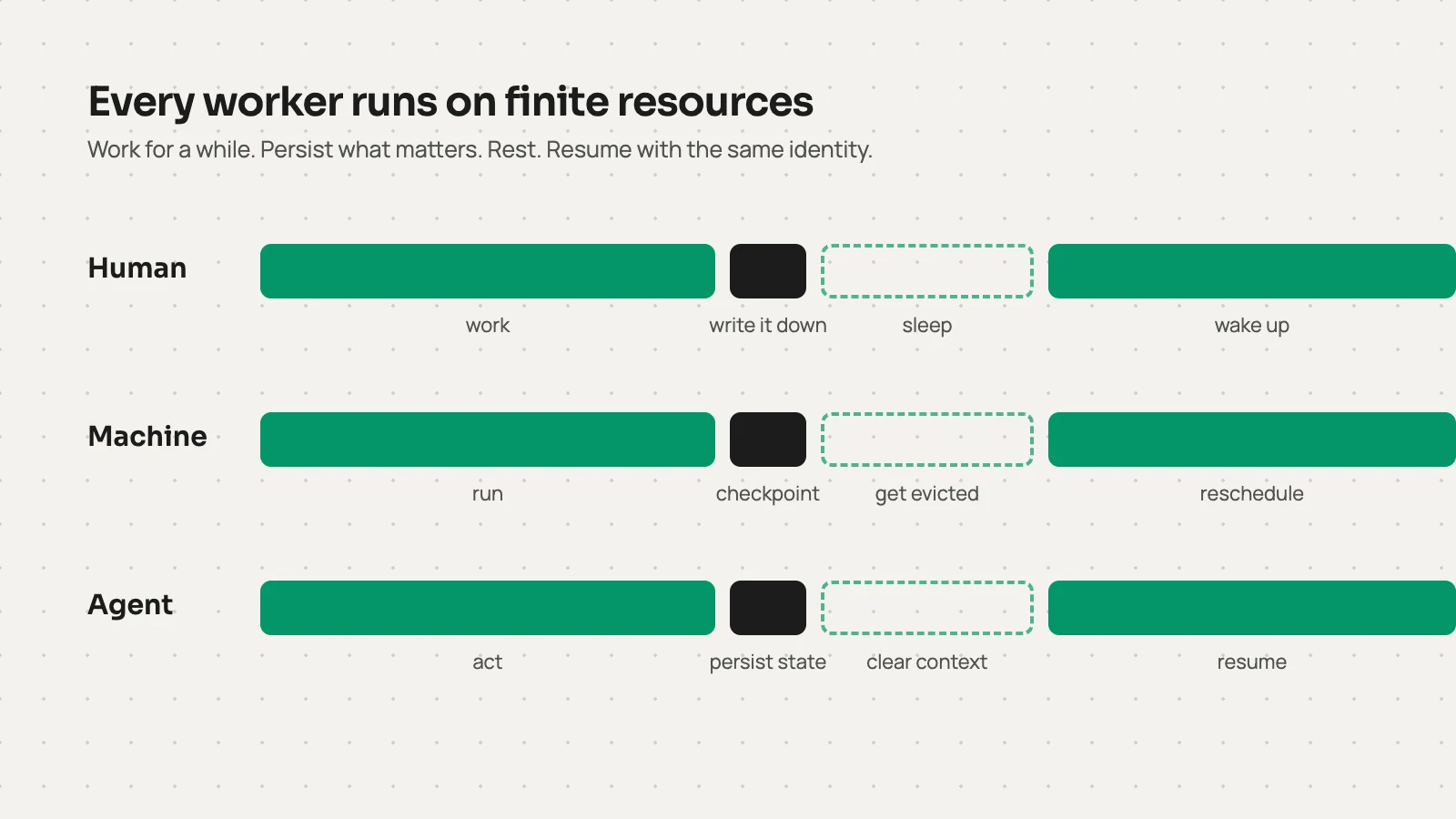 Three lanes, human, machine, and agent, each cycling through work, persist, rest, and resume