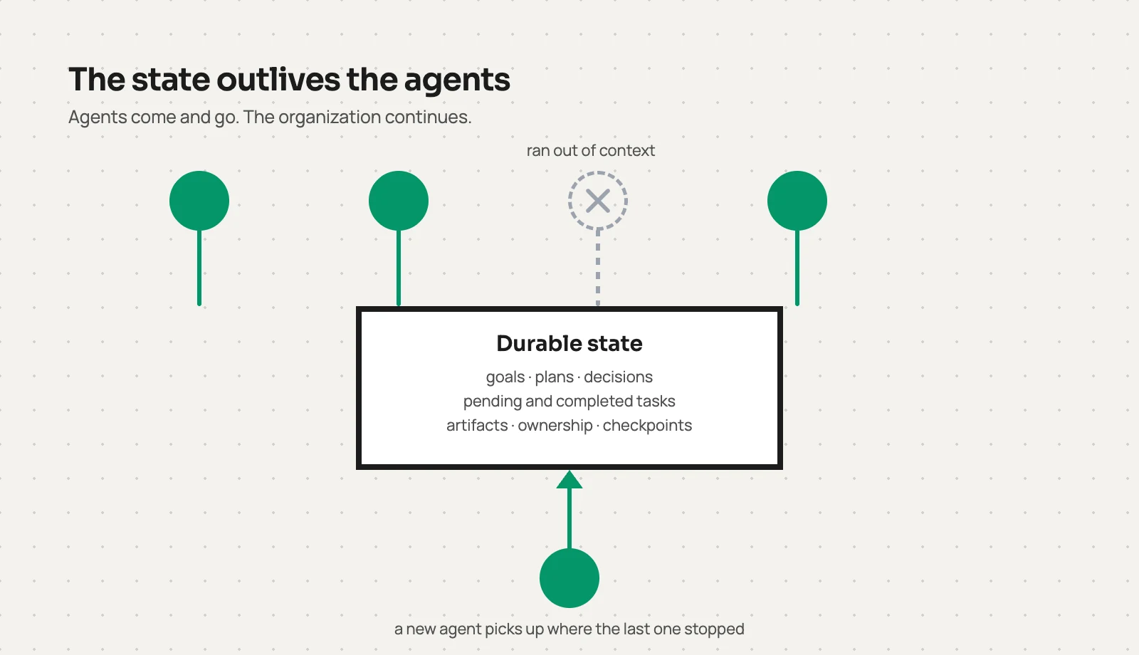 Durable state in the center; live agents connected to it, one failed agent that ran out of context, and a new agent picking up where it left off