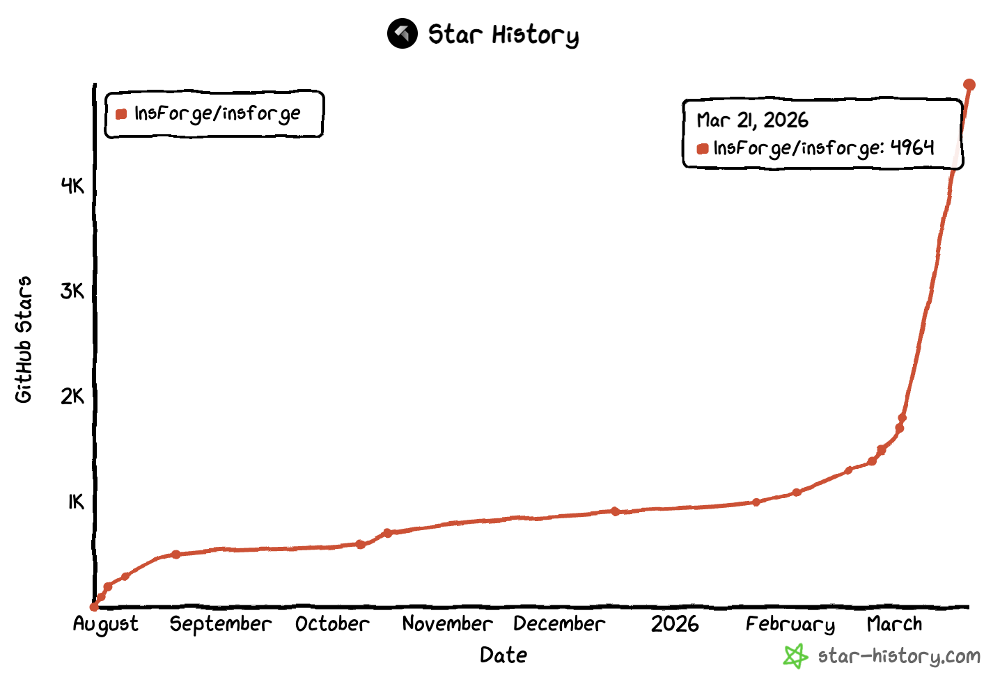GitHub Trending