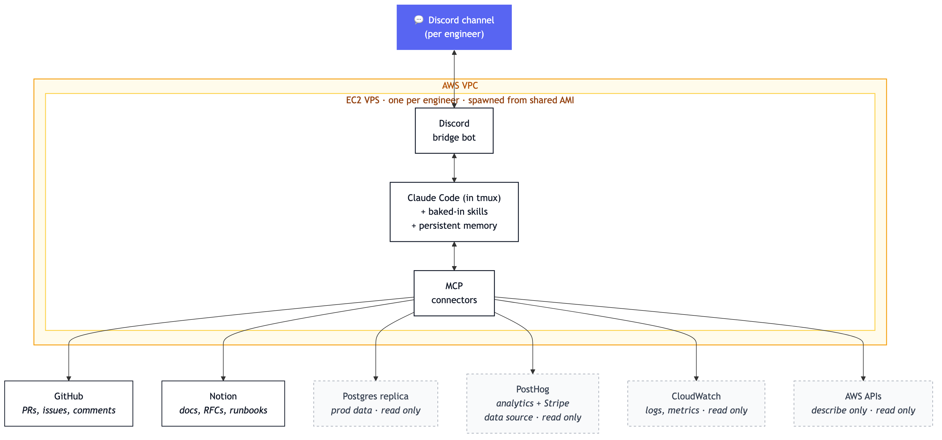 Architecture diagram. Discord channel at the top connects to a Discord bridge bot inside an EC2 VPS in the AWS VPC. The bridge bot connects to Claude Code (in tmux, with baked-in skills and persistent memory), which connects to MCP connectors. MCP fans out to two groups of services: read-only (Postgres replica, PostHog with Stripe as a data source, CloudWatch, AWS APIs) and read-write (GitHub, Notion)