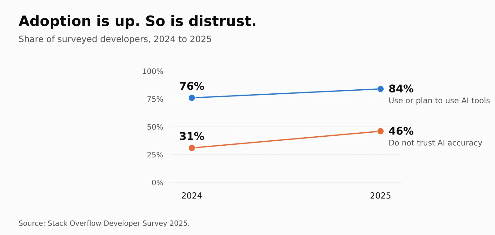 Slope chart showing AI adoption rising from 76% to 84% between 2024 and 2025 while distrust of AI accuracy rose from 31% to 46%