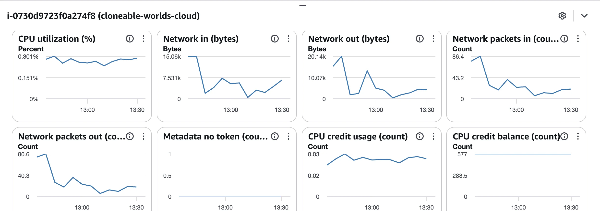 AWS CloudWatch dashboard for an EC2 instance showing CPU utilization, network, and CPU credit graphs